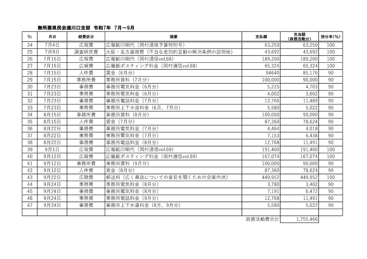 政務活動費収支報告書 令和7年度 令和7年7月から9月まで - 政務活動費収支報告書 令和7年度 令和7年7月から9月まで -